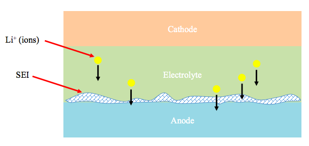 "Good" SEI formation allowing lithium ions to diffuse in and out of the anode.